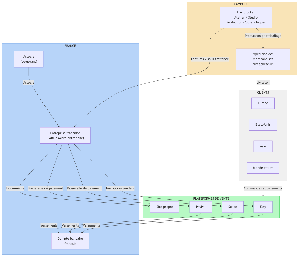 Операционная схема бизнеса