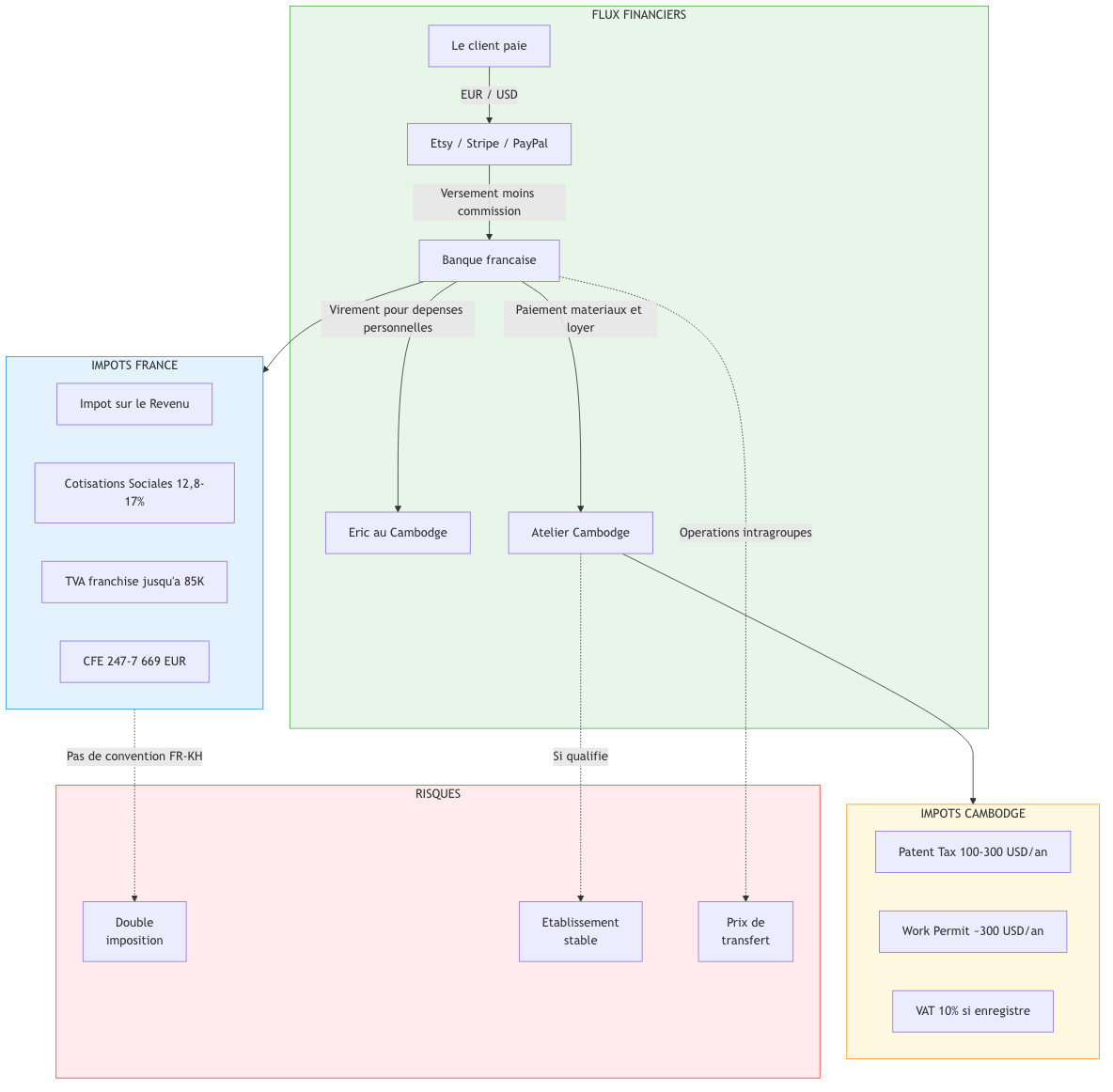 Денежные потоки и налоги